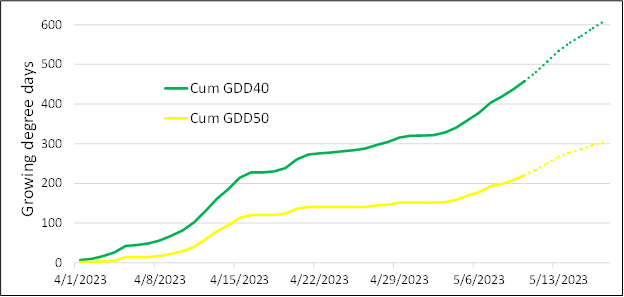 Line graph.